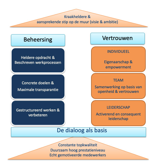 Beteor diagram organisatieontwikkeling